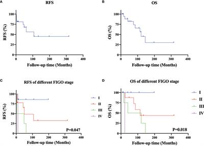 30-Year Experience With 22 Cases of Malignant Transformation Arising From Ovarian Mature Cystic Teratoma: A Rare Disease